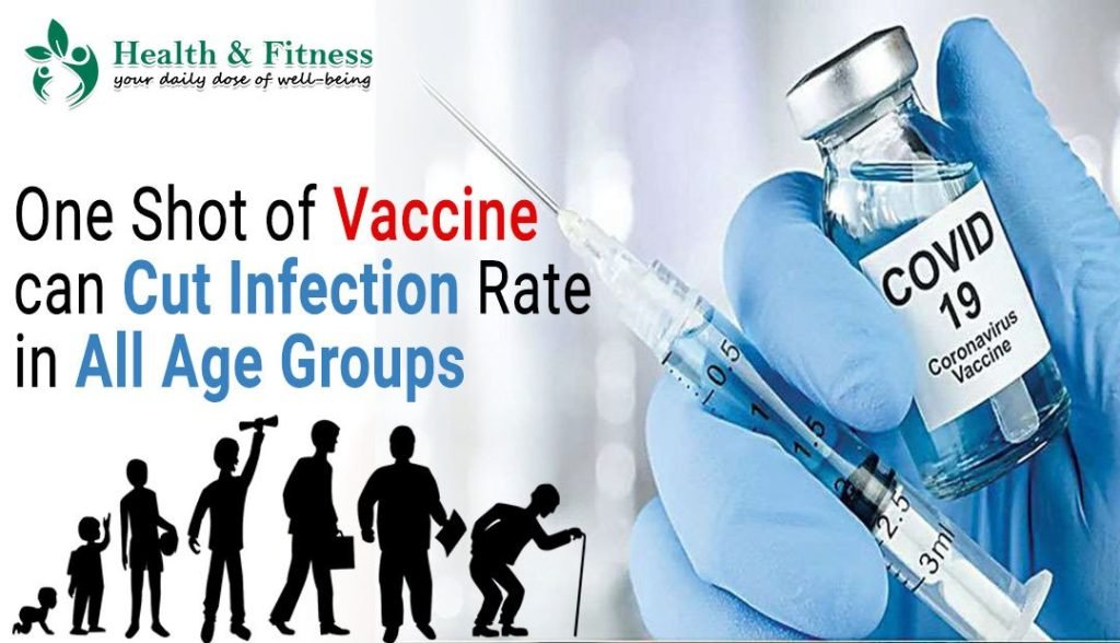 One Shot of Vaccine can Cut Infection Rate in All Age Groups